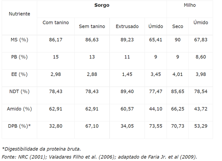 Comparação milho e sorgo