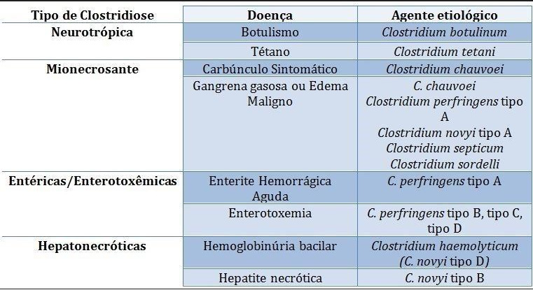 Tabela clostridioses