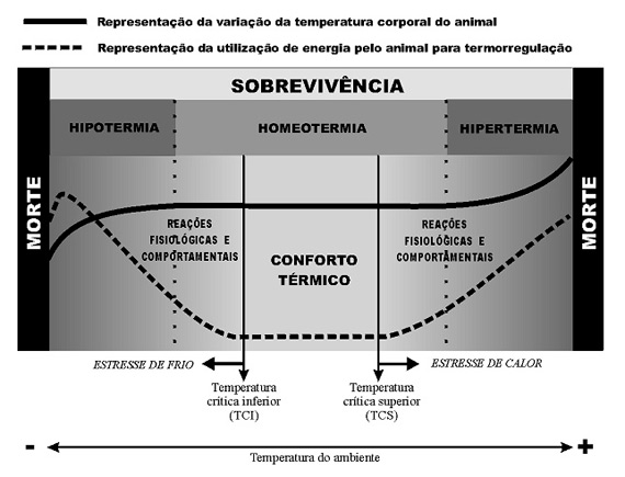 Gráfico mostrando a zona termoneutra