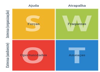 Matriz SWOT