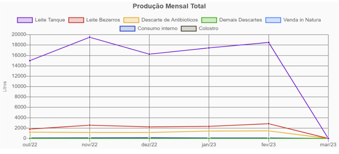 Gráfico de acompanhamento da produção de leite