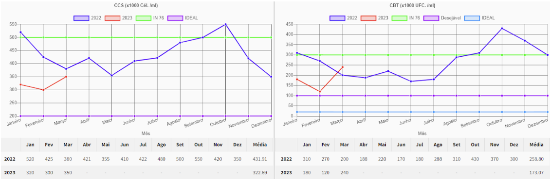 Gráfico qualidade do leite